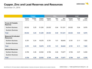 AGNICO EAGLE | THIRD QUARTER 2015 RESULTS | 29
Copper, Zinc and Lead Reserves and Resources
December 31, 2014
Copper Zinc Lead
Tonnes
(000’s)
Copper
(%)
Copper
(tonnes)
Tonnes
(000’s)
Zinc
(%)
Zinc
(tonnes)
Tonnes
(000’s)
Lead
(%)
Lead
(tonnes)
Proven & Probable
Reserves
Northern Business 20,532 0.25 51,250 20,532 0.64 131,231 20,532 0.04 8,076
Southern Business
Total 20,532 0.25 51,250 20,532 0.64 131,231 20,532 0.04 8,076
Measured & Indicated
Resources
Northern Business 6,791 0.24 16,076 6,791 1.01 68,645 6,791 0.11 7,622
Southern Business
Total 6,791 0.24 16,076 6,791 1.01 68,645 6,791 0.11 7,622
Inferred Resources
Northern Business 8,794 0.26 22,552 8,794 0.84 73,977 8,794 0.07 6,359
Southern Business
Total 8,794 0.26 22,552 8,794 0.84 73,977 8,794 0.07 6,359
See AEM April 30, 2015 press release for detailed breakdown of reserves and resources. Reserves are not a subset of resources.
 
