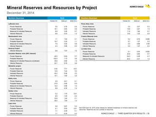 AGNICO EAGLE | THIRD QUARTER 2015 RESULTS | 30
Mineral Reserves and Resources by Project
December 31, 2014
See AEM April 30, 2015 press release for detailed breakdown of mineral reserves and
resources. Reserves are not a subset of resources.
Northern Business Gold
Tonnes (Mt) Gold (g/t) Gold (Moz)
LaRonde mine
Proven Reserves 4.5 3.76 0.5
Probable Reserves 16.1 5.60 2.9
Measured & Indicated Resource 6.8 3.26 0.7
Inferred Resource 8.8 4.23 1.2
Meadowbank mine
Proven Reserves 1.1 1.50 0.1
Probable Reserves 10.7 3.24 1.1
Measured & Indicated Resource 7.5 3.30 0.8
Inferred Resource 3.3 3.96 0.4
Amaruq Project
Inferred Resource 6.6 7.07 1.5
Canadian Malartic mine (50% Interest)
Proven Reserves 25.0 0.92 0.7
Probable Reserves 102.0 1.10 3.6
Measured & Indicated Resource (Undiluted) 35.6 0.85 1.0
Inferred Resource 22.7 0.76 0.6
Meliadine project
Proven Reserves 0.03 7.31 0.01
Probable Reserves 13.9 7.44 3.3
Indicated Resource 20.2 5.06 3.3
Inferred Resource 14.1 7.65 3.5
Kittila mine
Proven Reserves 0.9 4.41 0.1
Probable Reserves 27.6 4.95 4.4
Measured & Indicated Resource 14.2 2.96 1.4
Inferred Resource 8.9 4.30 1.2
Goldex mine
Proven Reserves 0.2 1.70 0.01
Probable Reserves 6.9 1.49 0.3
Measured & Indicated Resource 33.8 1.93 2.1
Inferred Resource 29.2 1.64 1.5
Lapa mine
Proven Reserves 0.8 5.87 0.2
Probable Reserves 0.1 5.50 0.01
Indicated Resource 1.1 4.29 0.1
Inferred Resource 1.1 6.30 0.2
Southern Business Gold
Tonnes (Mt) Gold (g/t) Gold (Moz)
Pinos Altos mine
Proven Reserves 2.4 3.27 0.3
Probable Reserves 15.8 2.97 1.5
Indicated Resource 11.9 1.84 0.7
Inferred Resource 12.6 1.22 0.5
Creston Mascota mine
Proven Reserves 0.2 0.76 0.005
Probable Reserves 5.7 1.27 0.2
Indicated Resource 2.2 0.68 0.05
Inferred Resource 4.5 1.07 0.2
La India mine
Proven Reserves 0.1 0.53 0.002
Probable Reserves 24.8 0.85 0.7
Measured & Indicated Resource 54.5 0.39 0.7
Inferred Resource 82.6 0.37 1.0
 