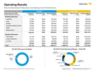 AGNICO EAGLE | THIRD QUARTER 2015 RESULTS | 5
Operating Results
Record Quarterly Production and Steady Cost Performance
Q3 2015 Q3 YTD 2015
All amounts are in US$
(Unless Otherwise Indicated)
Production
(Gold oz)
Total Cash Cost*
($/oz)
Operating Margin
($000’s)
Production
(Gold oz)
Total Cash Cost*
($/oz)
Operating Margin
($000’s)
Northern Business
LaRonde 71,860 $558 $32,443 194,760 $620 $95,256
Lapa 25,668 $522 $13,813 71,038 $581 $39,852
Goldex 32,068 $479 $20,681 87,780 $546 $55,459
Canadian Malartic (50%) 76,603 $544 $44,293 212,937 $593 $123,748
Kittila 46,455 $639 $21,528 133,095 $696 $65,088
Meadowbank 99,425 $598 $55,493 279,224 $646 $151,670
352,079 $567 $188,251 978,834 $622 $531,073
Southern Business
Pinos Altos 47,725 $392 $37,217 148,478 $378 $116,407
Creston Mascota 12,716 $436 $8,898 40,770 $425 $30,275
La India 28,604 $436 $19,845 80,930 $422 $59,269
89,045 $412 $65,960 270,178 $398 $205,951
Total 441,124 $536 $254,211 1,249,012 $574 $737,024
Q3 2015 Total Operating Margin – $254.2MQ3 2015 Revenue by Metal
Meadowbank,
22%
Canadian
Malartic, 17%
Pinos Altos, 15%
LaRonde, 13%
Kittila, 8%
Goldex, 8%
La India, 8%
Lapa, 5%
Creston
Mascota, 4%
*Total cash costs are presented on a by-product basis, that is net of by-product revenue
Gold
96%
Silver
3%
Base Metals
1%
 