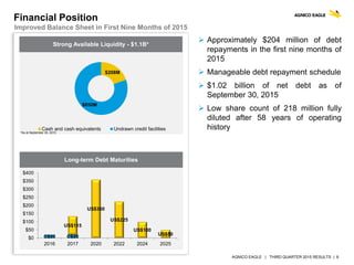 AGNICO EAGLE | THIRD QUARTER 2015 RESULTS | 6
$208M
$850M
Cash and cash equivalents Undrawn credit facilities
Financial Position
Improved Balance Sheet in First Nine Months of 2015
Strong Available Liquidity - $1.1B*
Long-term Debt Maturities
*As at September 30, 2015
 Approximately $204 million of debt
repayments in the first nine months of
2015
 Manageable debt repayment schedule
 $1.02 billion of net debt as of
September 30, 2015
 Low share count of 218 million fully
diluted after 58 years of operating
history
C$20 C$20
US$115
US$360
US$225
US$100
US$50
$0
$50
$100
$150
$200
$250
$300
$350
$400
2016 2017 2020 2022 2024 2025
 