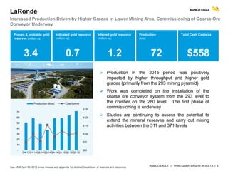 AGNICO EAGLE | THIRD QUARTER 2015 RESULTS | 9
 Production in the 2015 period was positively
impacted by higher throughput and higher gold
grades (primarily from the 293 mining pyramid)
 Work was completed on the installation of the
coarse ore conveyor system from the 293 level to
the crusher on the 280 level. The first phase of
commissioning is underway
 Studies are continuing to assess the potential to
extend the mineral reserves and carry out mining
activities between the 311 and 371 levels
LaRonde
Increased Production Driven by Higher Grades in Lower Mining Area, Commissioning of Coarse Ore
Conveyor Underway
Proven & probable gold
reserves (million oz)
3.4
Indicated gold resource
(million oz)
0.7
Inferred gold resource
(million oz)
1.2
Total Cash Costs/oz
$558
Production
(koz)
72
See AEM April 30, 2015 press release and appendix for detailed breakdown of reserves and resources
$80
$90
$100
$110
$120
$130
-
10
20
30
40
50
60
70
Q4-13Q1-14Q2-14Q3-14Q4-14Q1-15Q2-15Q3-15
Production (koz) Cost/tonne
 