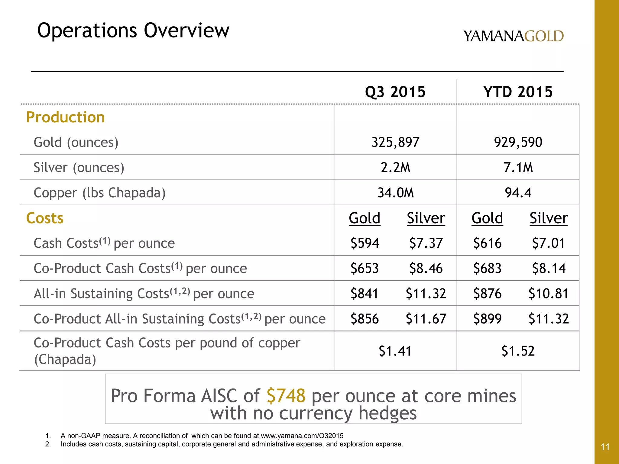 Operations Overview
11
1. A non-GAAP measure. A reconciliation of which can be found at www.yamana.com/Q32015
2. Includes cash costs, sustaining capital, corporate general and administrative expense, and exploration expense.
Q3 2015 YTD 2015
Production
Gold (ounces) 325,897 929,590
Silver (ounces) 2.2M 7.1M
Copper (lbs Chapada) 34.0M 94.4
Costs Gold Silver Gold Silver
Cash Costs(1) per ounce $594 $7.37 $616 $7.01
Co-Product Cash Costs(1) per ounce $653 $8.46 $683 $8.14
All-in Sustaining Costs(1,2) per ounce $841 $11.32 $876 $10.81
Co-Product All-in Sustaining Costs(1,2) per ounce $856 $11.67 $899 $11.32
Co-Product Cash Costs per pound of copper
(Chapada)
$1.41 $1.52
Pro Forma AISC of $748 per ounce at core mines
with no currency hedges
 