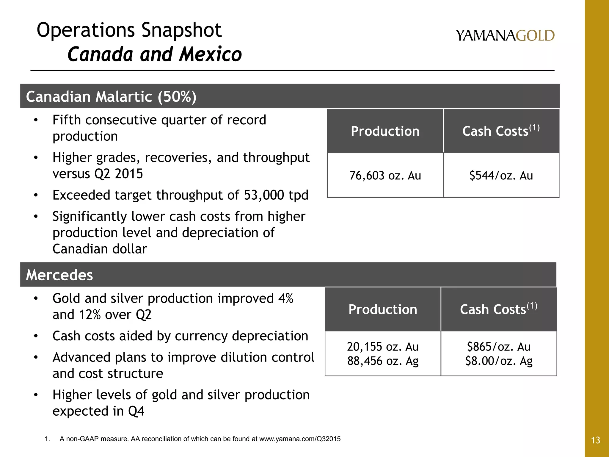 Operations Snapshot
Canada and Mexico
13
Canadian Malartic (50%)
• Fifth consecutive quarter of record
production
• Higher grades, recoveries, and throughput
versus Q2 2015
• Exceeded target throughput of 53,000 tpd
• Significantly lower cash costs from higher
production level and depreciation of
Canadian dollar
Production Cash Costs(1)
76,603 oz. Au $544/oz. Au
Mercedes
• Gold and silver production improved 4%
and 12% over Q2
• Cash costs aided by currency depreciation
• Advanced plans to improve dilution control
and cost structure
• Higher levels of gold and silver production
expected in Q4
Production Cash Costs(1)
20,155 oz. Au
88,456 oz. Ag
$865/oz. Au
$8.00/oz. Ag
1. A non-GAAP measure. AA reconciliation of which can be found at www.yamana.com/Q32015
 
