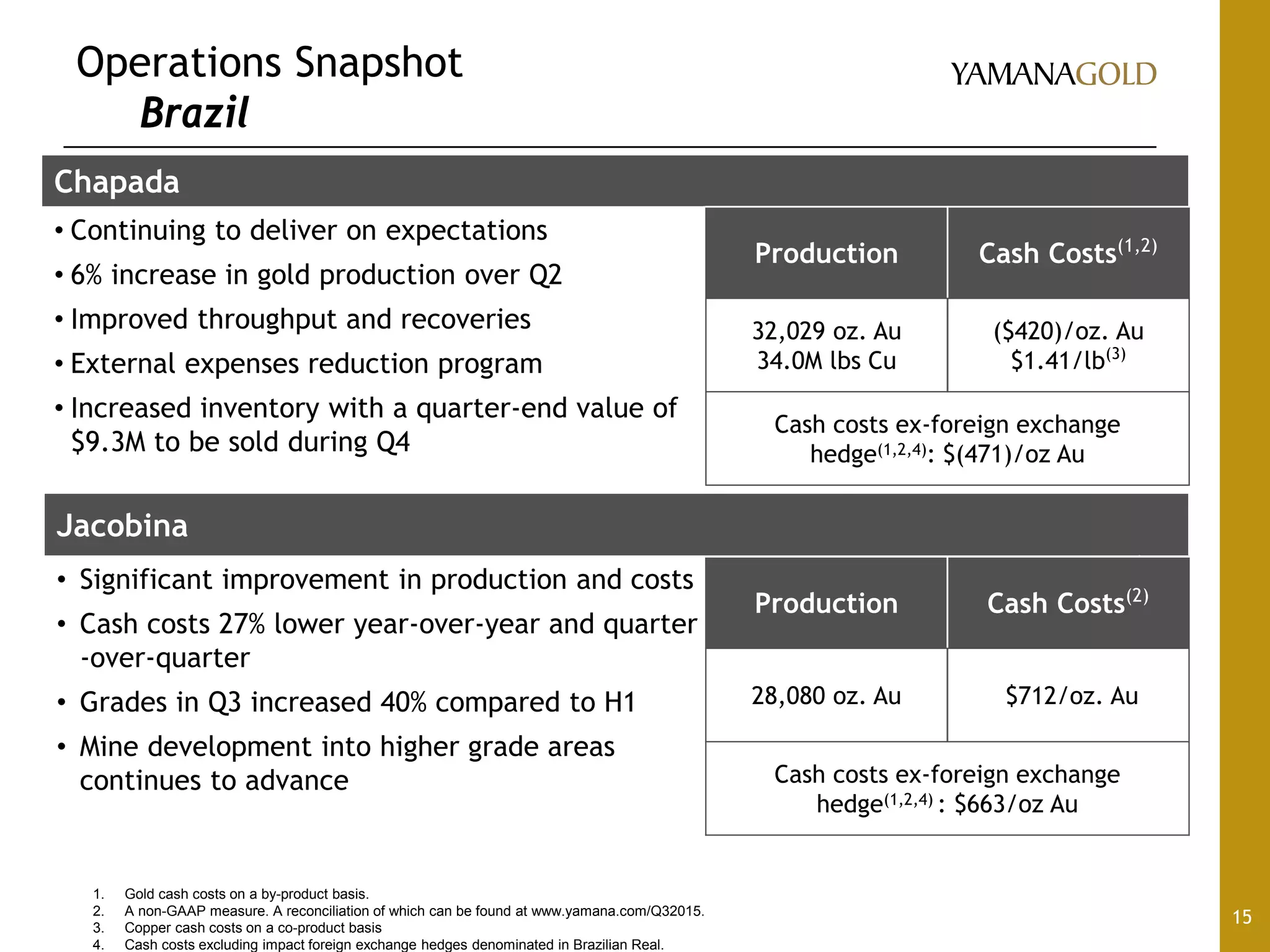 Jacobina
• Significant improvement in production and costs
• Cash costs 27% lower year-over-year and quarter
-over-quarter
• Grades in Q3 increased 40% compared to H1
• Mine development into higher grade areas
continues to advance
Operations Snapshot
Brazil
15
Chapada
• Continuing to deliver on expectations
• 6% increase in gold production over Q2
• Improved throughput and recoveries
• External expenses reduction program
• Increased inventory with a quarter-end value of
$9.3M to be sold during Q4
Production Cash Costs(1,2)
32,029 oz. Au
34.0M lbs Cu
($420)/oz. Au
$1.41/lb(3)
Cash costs ex-foreign exchange
hedge(1,2,4): $(471)/oz Au
Production Cash Costs(2)
28,080 oz. Au $712/oz. Au
Cash costs ex-foreign exchange
hedge(1,2,4) : $663/oz Au
1. Gold cash costs on a by-product basis.
2. A non-GAAP measure. A reconciliation of which can be found at www.yamana.com/Q32015.
3. Copper cash costs on a co-product basis
4. Cash costs excluding impact foreign exchange hedges denominated in Brazilian Real.
 