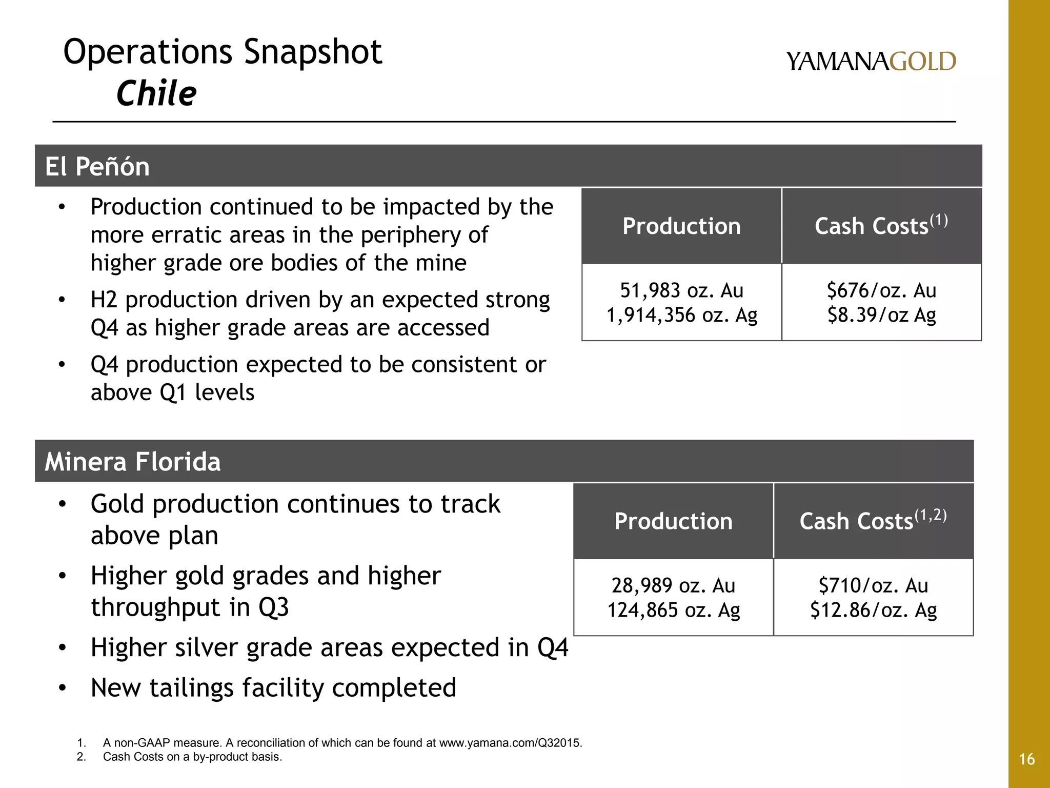 Operations Snapshot
Chile
16
El Peñón
• Production continued to be impacted by the
more erratic areas in the periphery of
higher grade ore bodies of the mine
• H2 production driven by an expected strong
Q4 as higher grade areas are accessed
• Q4 production expected to be consistent or
above Q1 levels
Production Cash Costs(1)
51,983 oz. Au
1,914,356 oz. Ag
$676/oz. Au
$8.39/oz Ag
Minera Florida
• Gold production continues to track
above plan
• Higher gold grades and higher
throughput in Q3
• Higher silver grade areas expected in Q4
• New tailings facility completed
Production Cash Costs(1,2)
28,989 oz. Au
124,865 oz. Ag
$710/oz. Au
$12.86/oz. Ag
1. A non-GAAP measure. A reconciliation of which can be found at www.yamana.com/Q32015.
2. Cash Costs on a by-product basis.
 
