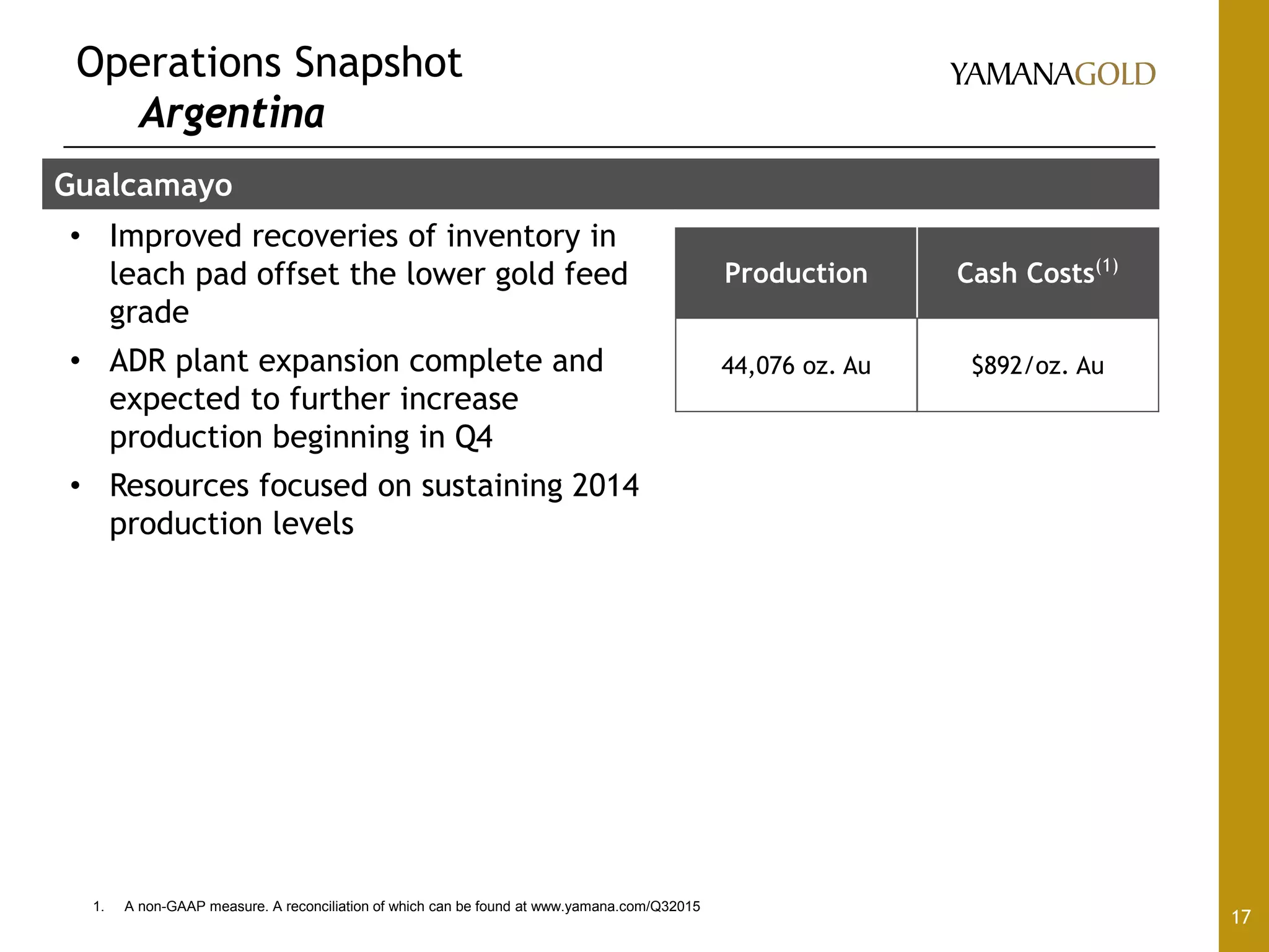 Operations Snapshot
Argentina
17
Gualcamayo
• Improved recoveries of inventory in
leach pad offset the lower gold feed
grade
• ADR plant expansion complete and
expected to further increase
production beginning in Q4
• Resources focused on sustaining 2014
production levels
Production Cash Costs(1)
44,076 oz. Au $892/oz. Au
1. A non-GAAP measure. A reconciliation of which can be found at www.yamana.com/Q32015
 
