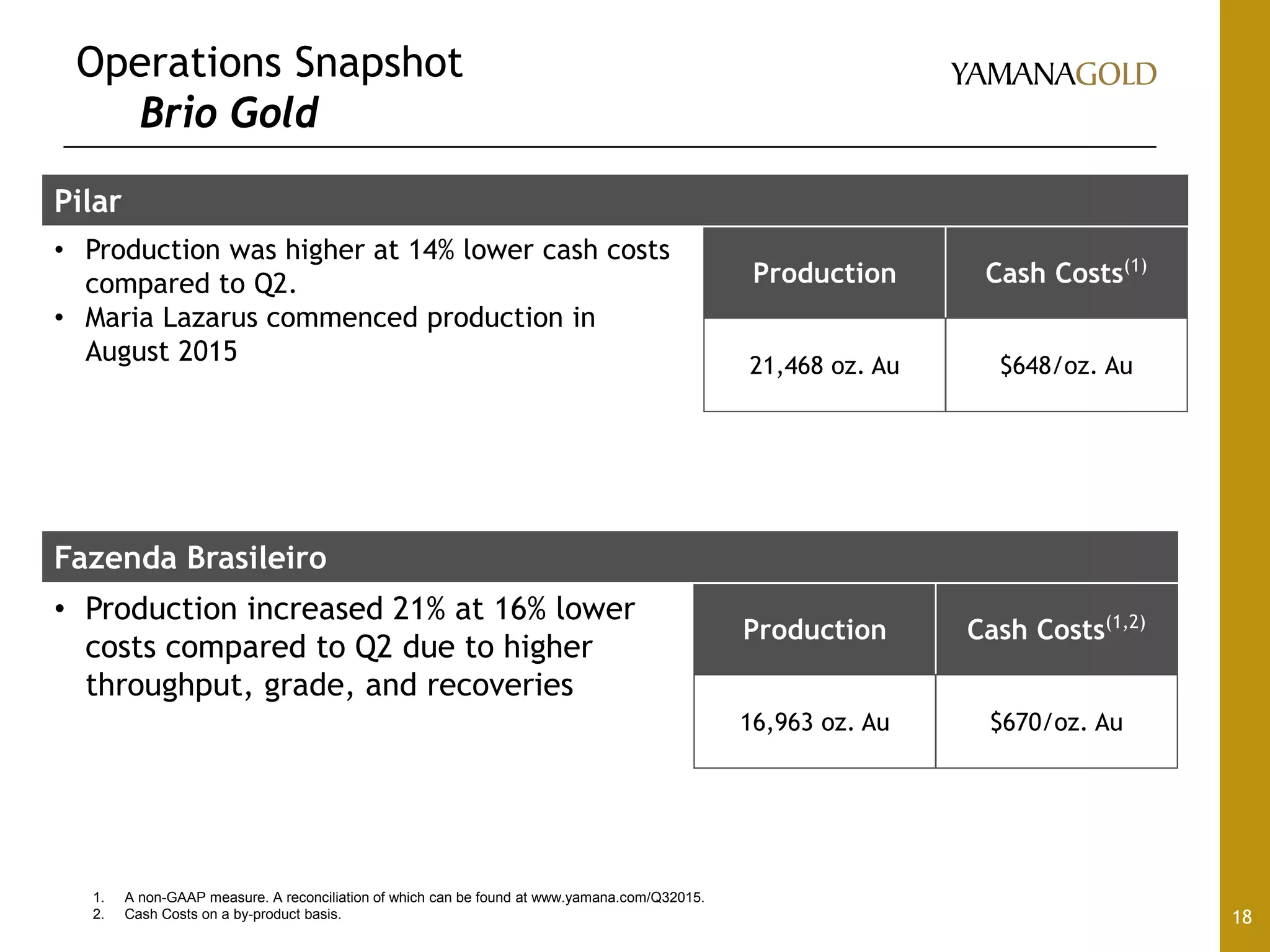 Operations Snapshot
Brio Gold
18
Pilar
• Production was higher at 14% lower cash costs
compared to Q2.
• Maria Lazarus commenced production in
August 2015
Production Cash Costs(1)
21,468 oz. Au $648/oz. Au
Fazenda Brasileiro
• Production increased 21% at 16% lower
costs compared to Q2 due to higher
throughput, grade, and recoveries
Production Cash Costs(1,2)
16,963 oz. Au $670/oz. Au
1. A non-GAAP measure. A reconciliation of which can be found at www.yamana.com/Q32015.
2. Cash Costs on a by-product basis.
 