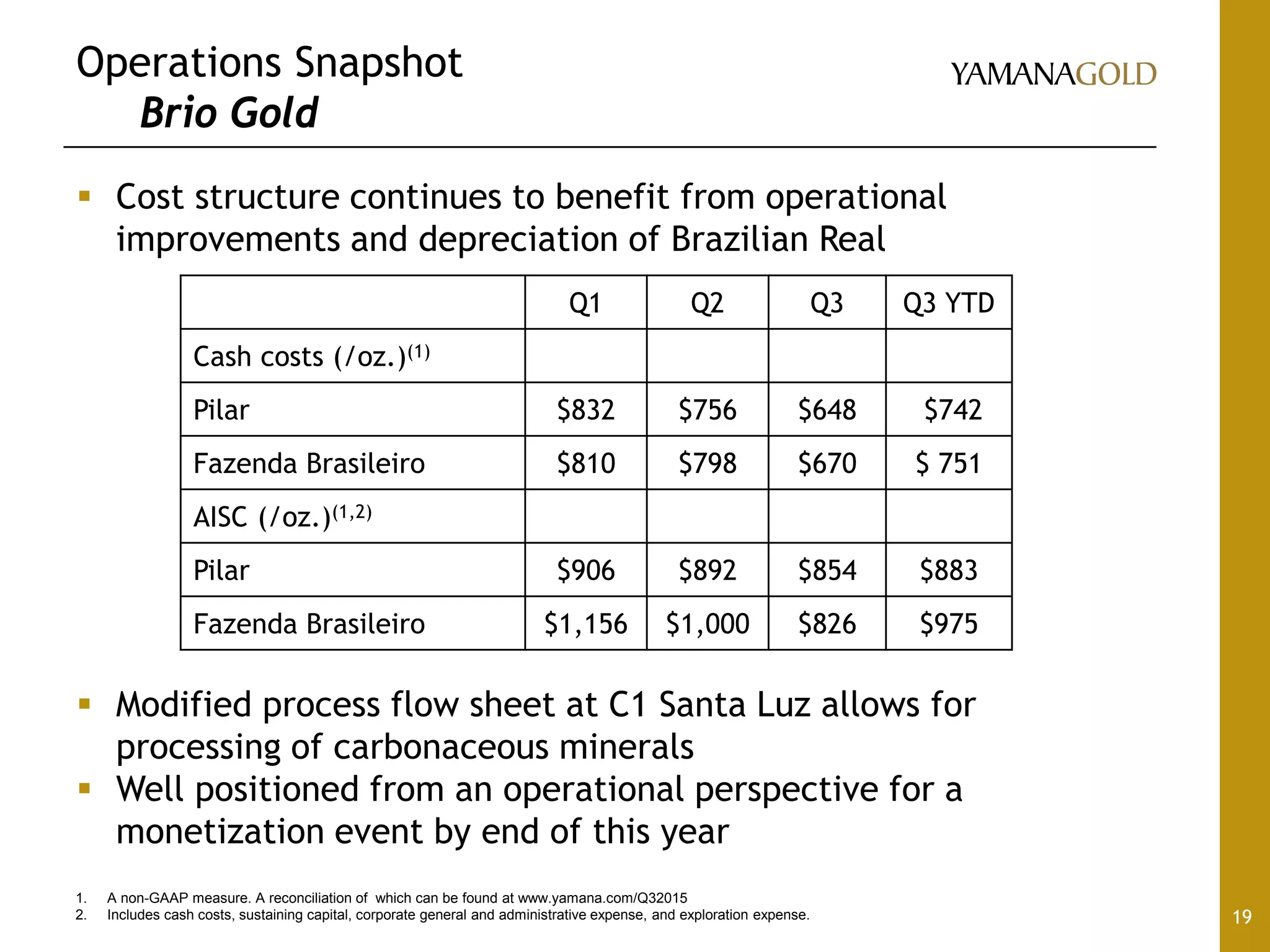 Operations Snapshot
Brio Gold
19
 Cost structure continues to benefit from operational
improvements and depreciation of Brazilian Real
 Modified process flow sheet at C1 Santa Luz allows for
processing of carbonaceous minerals
 Well positioned from an operational perspective for a
monetization event by end of this year
Q1 Q2 Q3 Q3 YTD
Cash costs (/oz.)(1)
Pilar $832 $756 $648 $742
Fazenda Brasileiro $810 $798 $670 $ 751
AISC (/oz.)(1,2)
Pilar $906 $892 $854 $883
Fazenda Brasileiro $1,156 $1,000 $826 $975
1. A non-GAAP measure. A reconciliation of which can be found at www.yamana.com/Q32015
2. Includes cash costs, sustaining capital, corporate general and administrative expense, and exploration expense.
 