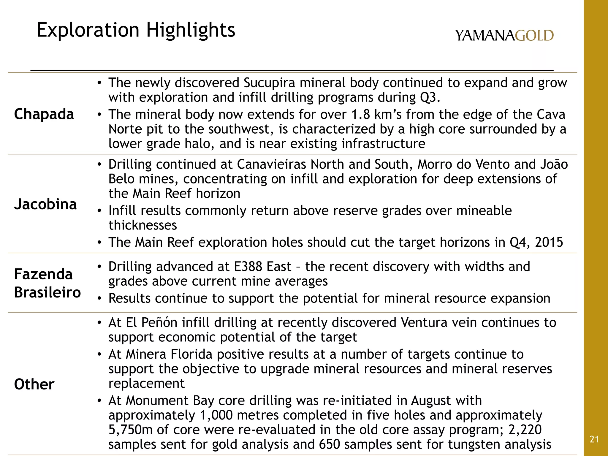 Exploration Highlights
21
Chapada
• The newly discovered Sucupira mineral body continued to expand and grow
with exploration and infill drilling programs during Q3.
• The mineral body now extends for over 1.8 km’s from the edge of the Cava
Norte pit to the southwest, is characterized by a high core surrounded by a
lower grade halo, and is near existing infrastructure
Jacobina
• Drilling continued at Canavieiras North and South, Morro do Vento and João
Belo mines, concentrating on infill and exploration for deep extensions of
the Main Reef horizon
• Infill results commonly return above reserve grades over mineable
thicknesses
• The Main Reef exploration holes should cut the target horizons in Q4, 2015
Fazenda
Brasileiro
• Drilling advanced at E388 East – the recent discovery with widths and
grades above current mine averages
• Results continue to support the potential for mineral resource expansion
Other
• At El Peñón infill drilling at recently discovered Ventura vein continues to
support economic potential of the target
• At Minera Florida positive results at a number of targets continue to
support the objective to upgrade mineral resources and mineral reserves
replacement
• At Monument Bay core drilling was re-initiated in August with
approximately 1,000 metres completed in five holes and approximately
5,750m of core were re-evaluated in the old core assay program; 2,220
samples sent for gold analysis and 650 samples sent for tungsten analysis
 