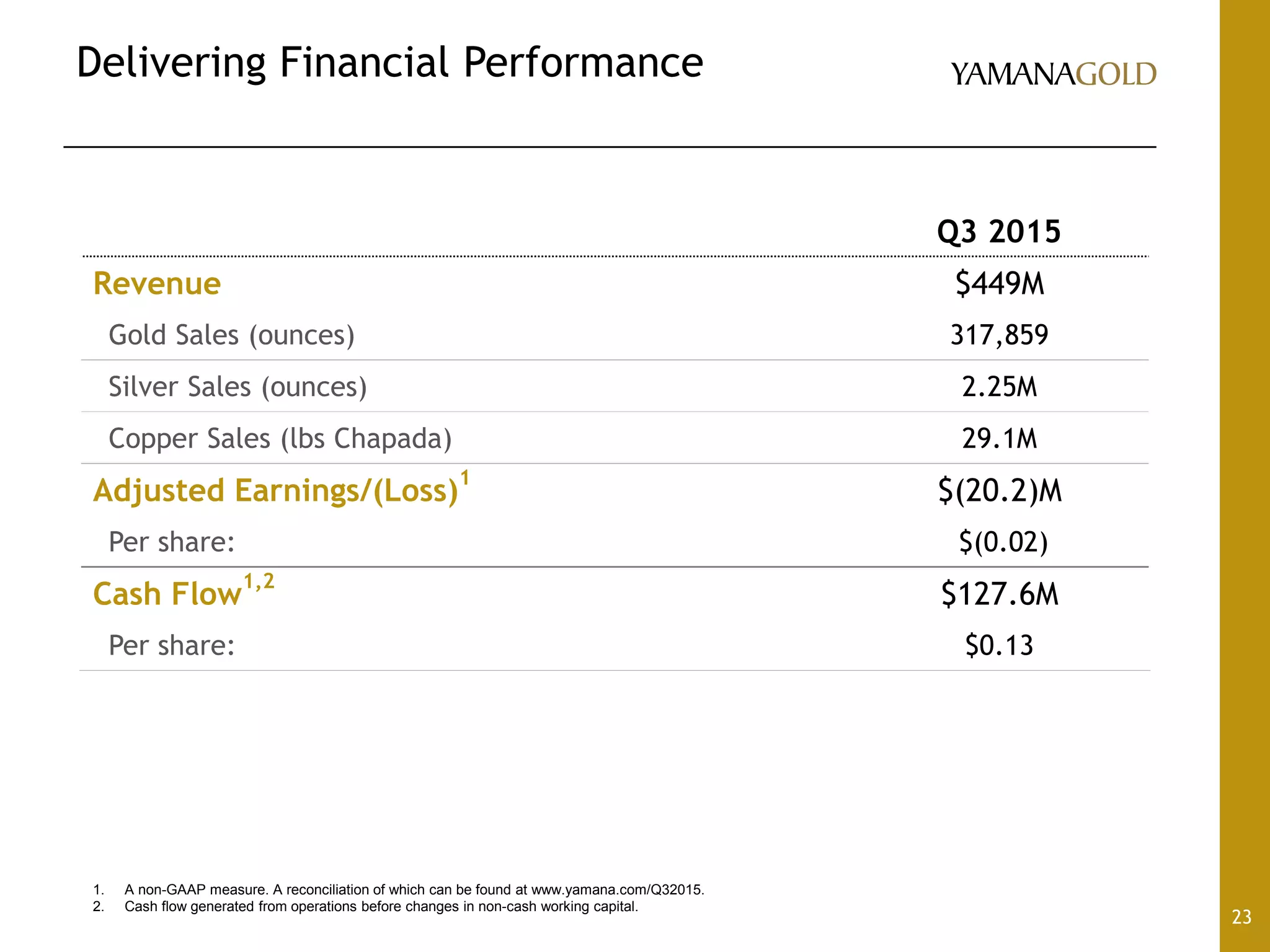 Delivering Financial Performance
23
1. A non-GAAP measure. A reconciliation of which can be found at www.yamana.com/Q32015.
2. Cash flow generated from operations before changes in non-cash working capital.
Q3 2015
Revenue $449M
Gold Sales (ounces) 317,859
Silver Sales (ounces) 2.25M
Copper Sales (lbs Chapada) 29.1M
Adjusted Earnings/(Loss)
1
$(20.2)M
Per share: $(0.02)
Cash Flow
1,2
$127.6M
Per share: $0.13
 
