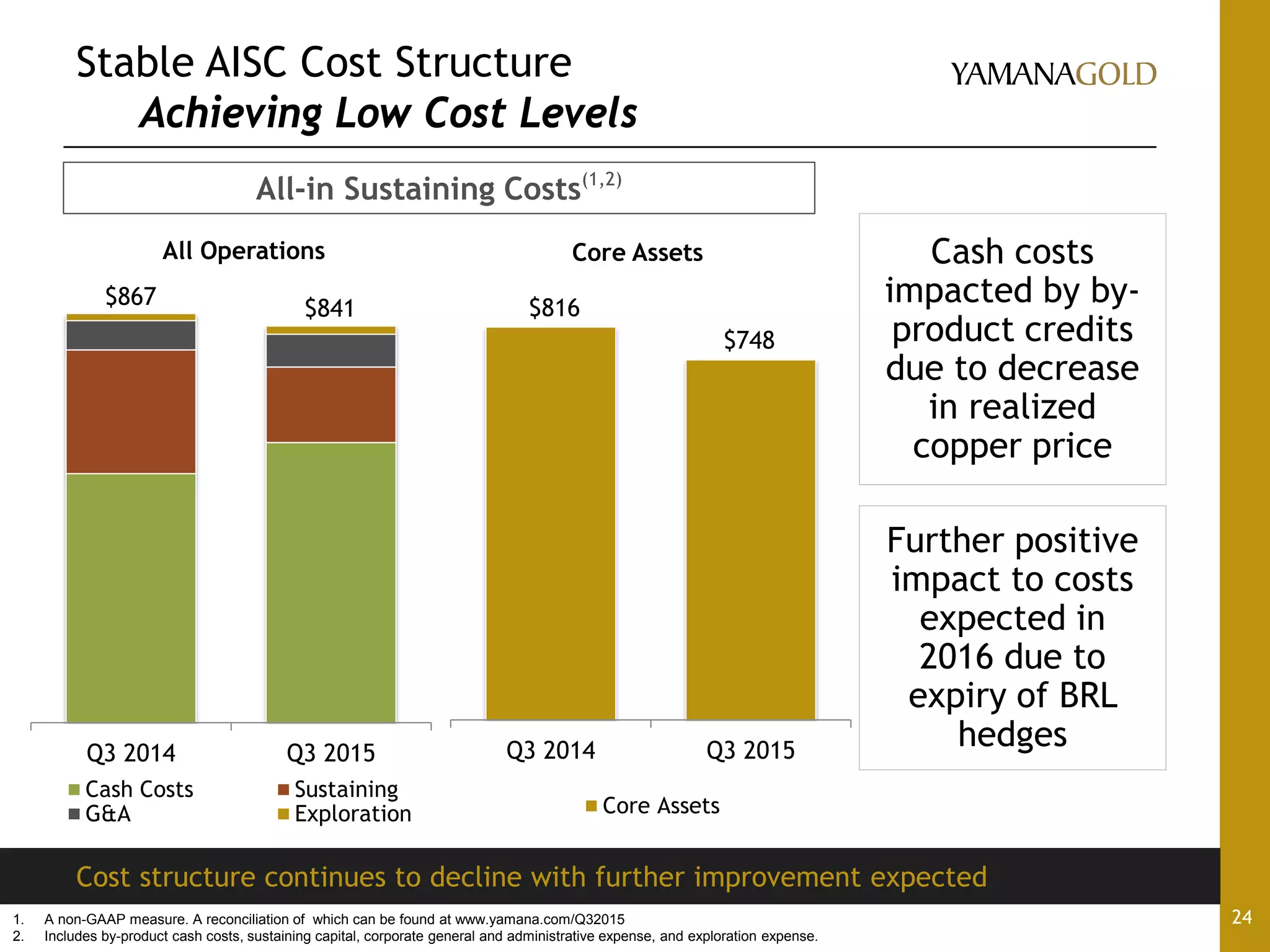 $867 $841
Q3 2014 Q3 2015
All Operations
Cash Costs Sustaining
G&A Exploration
Stable AISC Cost Structure
Achieving Low Cost Levels
24
Cost structure continues to decline with further improvement expected
1. A non-GAAP measure. A reconciliation of which can be found at www.yamana.com/Q32015
2. Includes by-product cash costs, sustaining capital, corporate general and administrative expense, and exploration expense.
All-in Sustaining Costs(1,2)
Cash costs
impacted by by-
product credits
due to decrease
in realized
copper price
Further positive
impact to costs
expected in
2016 due to
expiry of BRL
hedges
$816
$748
Q3 2014 Q3 2015
Core Assets
Core Assets
 