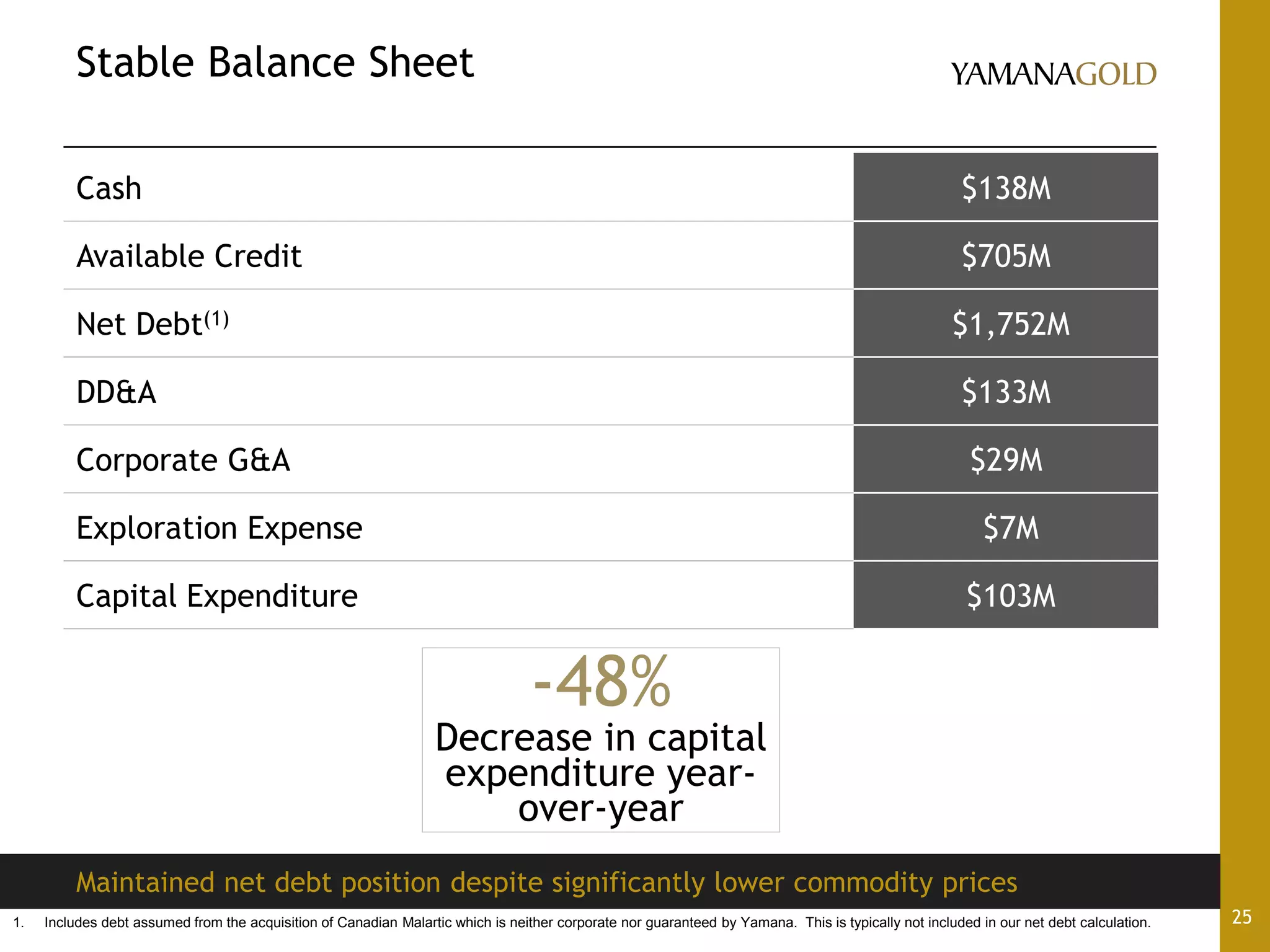 Stable Balance Sheet
25
Cash $138M
Available Credit $705M
Net Debt(1) $1,752M
DD&A $133M
Corporate G&A $29M
Exploration Expense $7M
Capital Expenditure $103M
Maintained net debt position despite significantly lower commodity prices
-48%
Decrease in capital
expenditure year-
over-year
1. Includes debt assumed from the acquisition of Canadian Malartic which is neither corporate nor guaranteed by Yamana. This is typically not included in our net debt calculation.
 