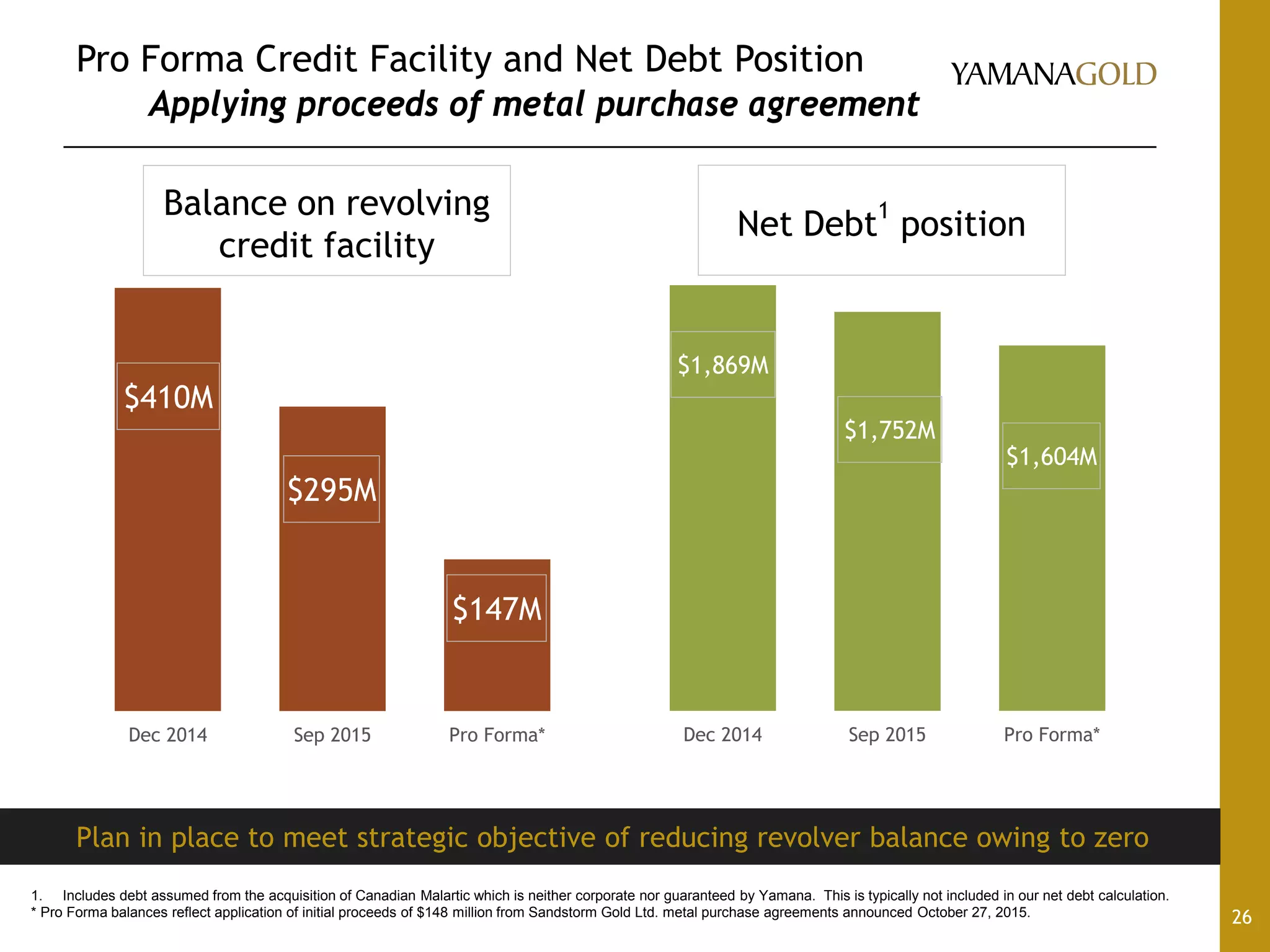 Pro Forma Credit Facility and Net Debt Position
Applying proceeds of metal purchase agreement
26
Dec 2014 Sep 2015 Pro Forma*
Balance on revolving
credit facility
$295M
$147M
Dec 2014 Sep 2015 Pro Forma*
Net Debt1
position
Plan in place to meet strategic objective of reducing revolver balance owing to zero
$1,752M
$1,604M
1. Includes debt assumed from the acquisition of Canadian Malartic which is neither corporate nor guaranteed by Yamana. This is typically not included in our net debt calculation.
* Pro Forma balances reflect application of initial proceeds of $148 million from Sandstorm Gold Ltd. metal purchase agreements announced October 27, 2015.
$410M
$1,869M
 