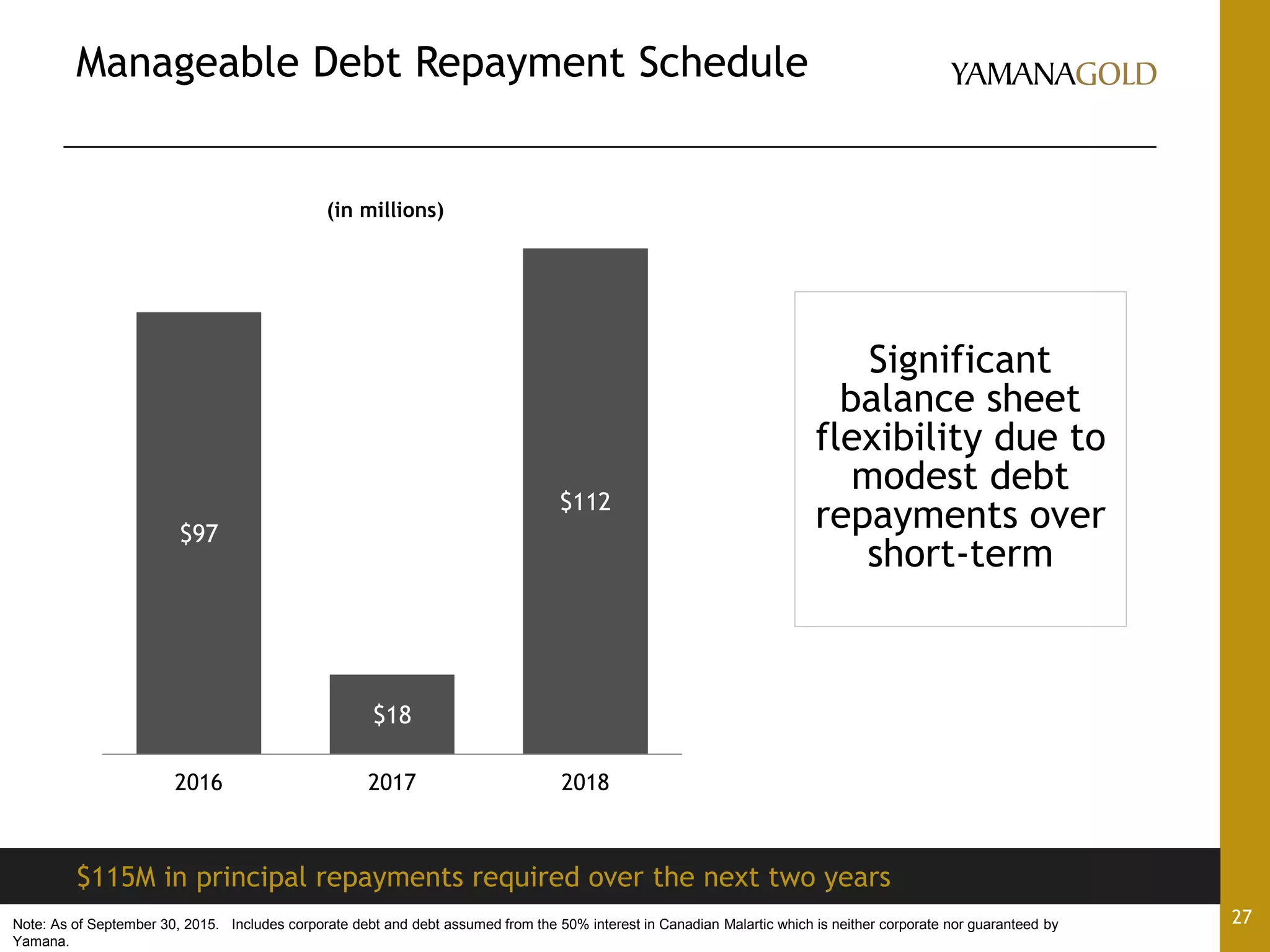 Manageable Debt Repayment Schedule
27
$97
$18
$112
2016 2017 2018
(in millions)
Significant
balance sheet
flexibility due to
modest debt
repayments over
short-term
$115M in principal repayments required over the next two years
Note: As of September 30, 2015. Includes corporate debt and debt assumed from the 50% interest in Canadian Malartic which is neither corporate nor guaranteed by
Yamana.
 