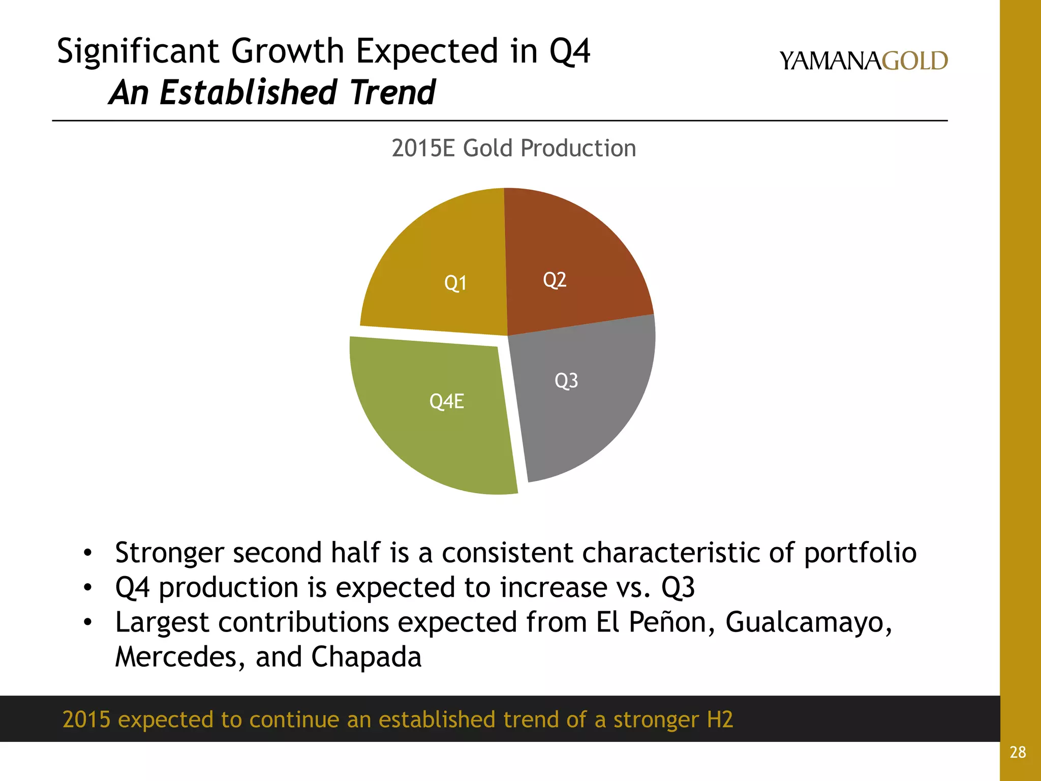 2015 expected to continue an established trend of a stronger H2
28
Q4E
Q1 Q2
Q3
2015E Gold Production
Significant Growth Expected in Q4
An Established Trend
• Stronger second half is a consistent characteristic of portfolio
• Q4 production is expected to increase vs. Q3
• Largest contributions expected from El Peñon, Gualcamayo,
Mercedes, and Chapada
 