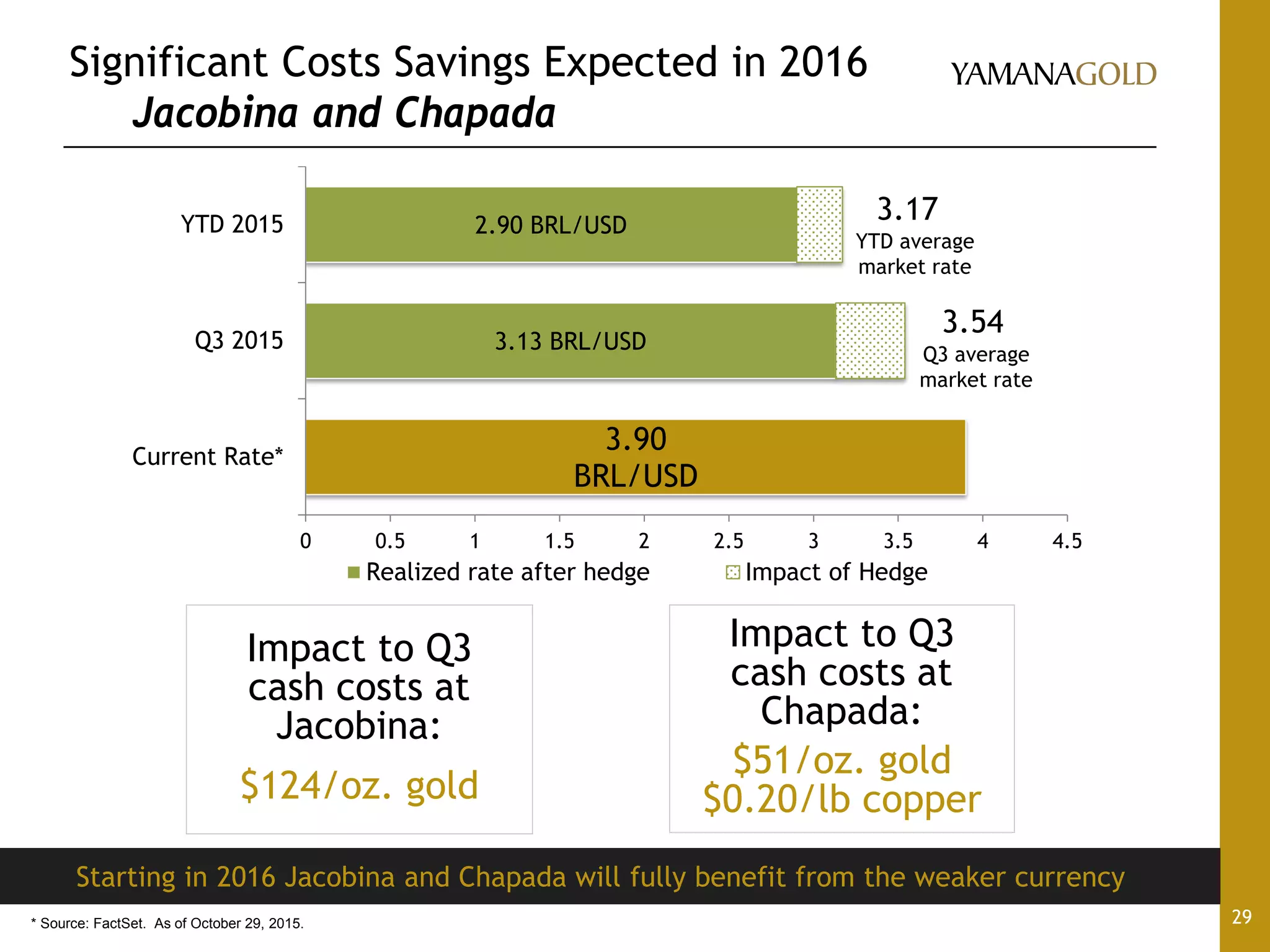 Starting in 2016 Jacobina and Chapada will fully benefit from the weaker currency
29
Significant Costs Savings Expected in 2016
Jacobina and Chapada
3.13 BRL/USD
2.90 BRL/USD
3.54
3.17
3.90
BRL/USD
0 0.5 1 1.5 2 2.5 3 3.5 4 4.5
Current Rate*
Q3 2015
YTD 2015
Realized rate after hedge Impact of Hedge
YTD average
market rate
* Source: FactSet. As of October 29, 2015.
Q3 average
market rate
Impact to Q3
cash costs at
Chapada:
$51/oz. gold
$0.20/lb copper
Impact to Q3
cash costs at
Jacobina:
$124/oz. gold
 