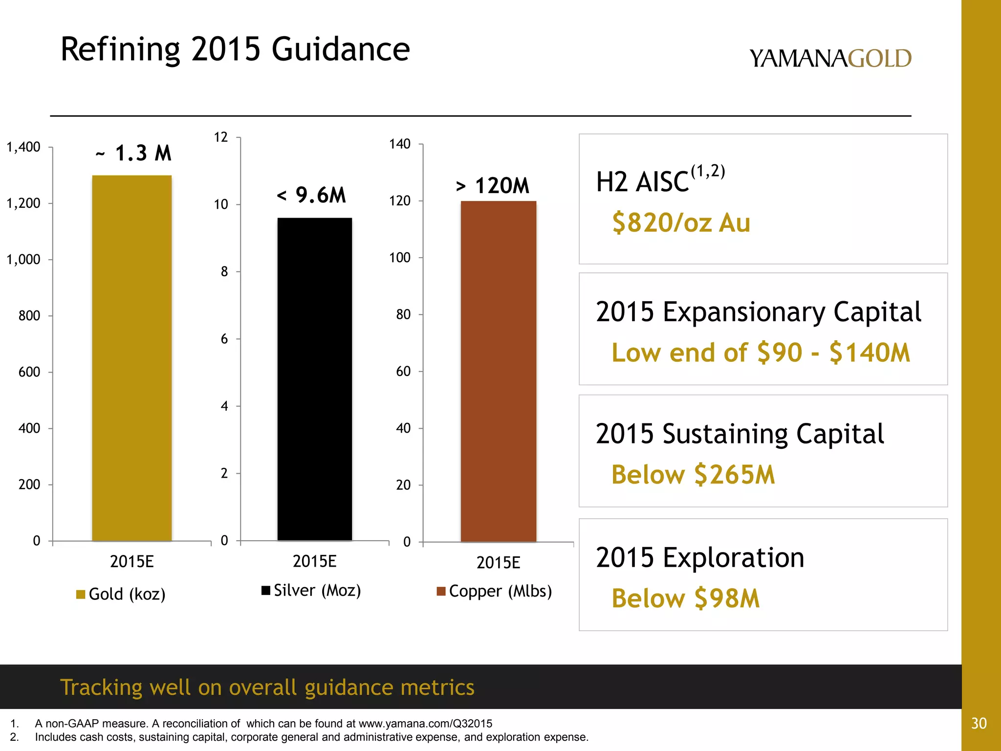 Refining 2015 Guidance
30
Tracking well on overall guidance metrics
0
200
400
600
800
1,000
1,200
1,400
2015E
Gold (koz)
~ 1.3 M
1. A non-GAAP measure. A reconciliation of which can be found at www.yamana.com/Q32015
2. Includes cash costs, sustaining capital, corporate general and administrative expense, and exploration expense.
H2 AISC
(1,2)
$820/oz Au
2015 Expansionary Capital
Low end of $90 - $140M
2015 Exploration
Below $98M
0
20
40
60
80
100
120
140
2015E
Copper (Mlbs)
> 120M
2015 Sustaining Capital
Below $265M
0
2
4
6
8
10
12
2015E
Silver (Moz)
< 9.6M
 
