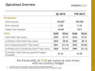 Operations Overview
11
1. A non-GAAP measure. A reconciliation of which can be found at www.yamana.com/Q32015
2. Includes cash costs, sustaining capital, corporate general and administrative expense, and exploration expense.
Q3 2015 YTD 2015
Production
Gold (ounces) 325,897 929,590
Silver (ounces) 2.2M 7.1M
Copper (lbs Chapada) 34.0M 94.4
Costs Gold Silver Gold Silver
Cash Costs(1) per ounce $594 $7.37 $616 $7.01
Co-Product Cash Costs(1) per ounce $653 $8.46 $683 $8.14
All-in Sustaining Costs(1,2) per ounce $841 $11.32 $876 $10.81
Co-Product All-in Sustaining Costs(1,2) per ounce $856 $11.67 $899 $11.32
Co-Product Cash Costs per pound of copper
(Chapada)
$1.41 $1.52
Pro Forma AISC of $748 per ounce at core mines
with no currency hedges
 