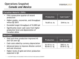 Operations Snapshot
Canada and Mexico
13
Canadian Malartic (50%)
• Fifth consecutive quarter of record
production
• Higher grades, recoveries, and throughput
versus Q2 2015
• Exceeded target throughput of 53,000 tpd
• Significantly lower cash costs from higher
production level and depreciation of
Canadian dollar
Production Cash Costs(1)
76,603 oz. Au $544/oz. Au
Mercedes
• Gold and silver production improved 4%
and 12% over Q2
• Cash costs aided by currency depreciation
• Advanced plans to improve dilution control
and cost structure
• Higher levels of gold and silver production
expected in Q4
Production Cash Costs(1)
20,155 oz. Au
88,456 oz. Ag
$865/oz. Au
$8.00/oz. Ag
1. A non-GAAP measure. AA reconciliation of which can be found at www.yamana.com/Q32015
 