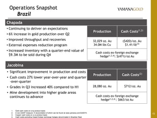 Jacobina
• Significant improvement in production and costs
• Cash costs 27% lower year-over-year and quarter
-over-quarter
• Grades in Q3 increased 40% compared to H1
• Mine development into higher grade areas
continues to advance
Operations Snapshot
Brazil
15
Chapada
• Continuing to deliver on expectations
• 6% increase in gold production over Q2
• Improved throughput and recoveries
• External expenses reduction program
• Increased inventory with a quarter-end value of
$9.3M to be sold during Q4
Production Cash Costs(1,2)
32,029 oz. Au
34.0M lbs Cu
($420)/oz. Au
$1.41/lb(3)
Cash costs ex-foreign exchange
hedge(1,2,4): $(471)/oz Au
Production Cash Costs(2)
28,080 oz. Au $712/oz. Au
Cash costs ex-foreign exchange
hedge(1,2,4) : $663/oz Au
1. Gold cash costs on a by-product basis.
2. A non-GAAP measure. A reconciliation of which can be found at www.yamana.com/Q32015.
3. Copper cash costs on a co-product basis
4. Cash costs excluding impact foreign exchange hedges denominated in Brazilian Real.
 