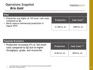 Operations Snapshot
Brio Gold
18
Pilar
• Production was higher at 14% lower cash costs
compared to Q2.
• Maria Lazarus commenced production in
August 2015
Production Cash Costs(1)
21,468 oz. Au $648/oz. Au
Fazenda Brasileiro
• Production increased 21% at 16% lower
costs compared to Q2 due to higher
throughput, grade, and recoveries
Production Cash Costs(1,2)
16,963 oz. Au $670/oz. Au
1. A non-GAAP measure. A reconciliation of which can be found at www.yamana.com/Q32015.
2. Cash Costs on a by-product basis.
 