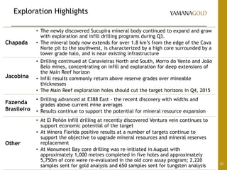Exploration Highlights
21
Chapada
• The newly discovered Sucupira mineral body continued to expand and grow
with exploration and infill drilling programs during Q3.
• The mineral body now extends for over 1.8 km’s from the edge of the Cava
Norte pit to the southwest, is characterized by a high core surrounded by a
lower grade halo, and is near existing infrastructure
Jacobina
• Drilling continued at Canavieiras North and South, Morro do Vento and João
Belo mines, concentrating on infill and exploration for deep extensions of
the Main Reef horizon
• Infill results commonly return above reserve grades over mineable
thicknesses
• The Main Reef exploration holes should cut the target horizons in Q4, 2015
Fazenda
Brasileiro
• Drilling advanced at E388 East – the recent discovery with widths and
grades above current mine averages
• Results continue to support the potential for mineral resource expansion
Other
• At El Peñón infill drilling at recently discovered Ventura vein continues to
support economic potential of the target
• At Minera Florida positive results at a number of targets continue to
support the objective to upgrade mineral resources and mineral reserves
replacement
• At Monument Bay core drilling was re-initiated in August with
approximately 1,000 metres completed in five holes and approximately
5,750m of core were re-evaluated in the old core assay program; 2,220
samples sent for gold analysis and 650 samples sent for tungsten analysis
 