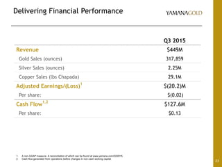 Delivering Financial Performance
23
1. A non-GAAP measure. A reconciliation of which can be found at www.yamana.com/Q32015.
2. Cash flow generated from operations before changes in non-cash working capital.
Q3 2015
Revenue $449M
Gold Sales (ounces) 317,859
Silver Sales (ounces) 2.25M
Copper Sales (lbs Chapada) 29.1M
Adjusted Earnings/(Loss)
1
$(20.2)M
Per share: $(0.02)
Cash Flow
1,2
$127.6M
Per share: $0.13
 