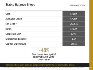 Stable Balance Sheet
25
Cash $138M
Available Credit $705M
Net Debt(1) $1,752M
DD&A $133M
Corporate G&A $29M
Exploration Expense $7M
Capital Expenditure $103M
Maintained net debt position despite significantly lower commodity prices
-48%
Decrease in capital
expenditure year-
over-year
1. Includes debt assumed from the acquisition of Canadian Malartic which is neither corporate nor guaranteed by Yamana. This is typically not included in our net debt calculation.
 