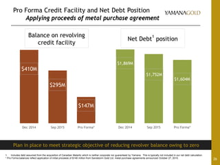 Pro Forma Credit Facility and Net Debt Position
Applying proceeds of metal purchase agreement
26
Dec 2014 Sep 2015 Pro Forma*
Balance on revolving
credit facility
$295M
$147M
Dec 2014 Sep 2015 Pro Forma*
Net Debt1
position
Plan in place to meet strategic objective of reducing revolver balance owing to zero
$1,752M
$1,604M
1. Includes debt assumed from the acquisition of Canadian Malartic which is neither corporate nor guaranteed by Yamana. This is typically not included in our net debt calculation.
* Pro Forma balances reflect application of initial proceeds of $148 million from Sandstorm Gold Ltd. metal purchase agreements announced October 27, 2015.
$410M
$1,869M
 