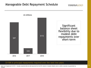 Manageable Debt Repayment Schedule
27
$97
$18
$112
2016 2017 2018
(in millions)
Significant
balance sheet
flexibility due to
modest debt
repayments over
short-term
$115M in principal repayments required over the next two years
Note: As of September 30, 2015. Includes corporate debt and debt assumed from the 50% interest in Canadian Malartic which is neither corporate nor guaranteed by
Yamana.
 