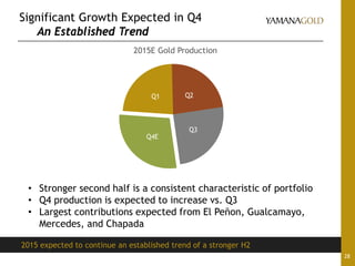 2015 expected to continue an established trend of a stronger H2
28
Q4E
Q1 Q2
Q3
2015E Gold Production
Significant Growth Expected in Q4
An Established Trend
• Stronger second half is a consistent characteristic of portfolio
• Q4 production is expected to increase vs. Q3
• Largest contributions expected from El Peñon, Gualcamayo,
Mercedes, and Chapada
 