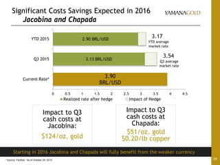 Starting in 2016 Jacobina and Chapada will fully benefit from the weaker currency
29
Significant Costs Savings Expected in 2016
Jacobina and Chapada
3.13 BRL/USD
2.90 BRL/USD
3.54
3.17
3.90
BRL/USD
0 0.5 1 1.5 2 2.5 3 3.5 4 4.5
Current Rate*
Q3 2015
YTD 2015
Realized rate after hedge Impact of Hedge
YTD average
market rate
* Source: FactSet. As of October 29, 2015.
Q3 average
market rate
Impact to Q3
cash costs at
Chapada:
$51/oz. gold
$0.20/lb copper
Impact to Q3
cash costs at
Jacobina:
$124/oz. gold
 