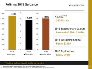 Refining 2015 Guidance
30
Tracking well on overall guidance metrics
0
200
400
600
800
1,000
1,200
1,400
2015E
Gold (koz)
~ 1.3 M
1. A non-GAAP measure. A reconciliation of which can be found at www.yamana.com/Q32015
2. Includes cash costs, sustaining capital, corporate general and administrative expense, and exploration expense.
H2 AISC
(1,2)
$820/oz Au
2015 Expansionary Capital
Low end of $90 - $140M
2015 Exploration
Below $98M
0
20
40
60
80
100
120
140
2015E
Copper (Mlbs)
> 120M
2015 Sustaining Capital
Below $265M
0
2
4
6
8
10
12
2015E
Silver (Moz)
< 9.6M
 