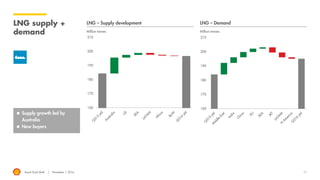 Royal Dutch Shell November 1, 2016 11
LNG supply +
demand Million tonnes
LNG – Supply development
Million tonnes
LNG – Demand
 Supply growth led by
Australia
 New buyers
 