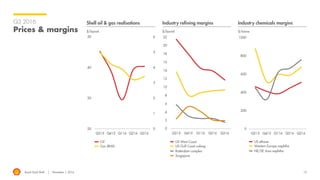 Royal Dutch Shell November 1, 2016
Q3 2016
Prices & margins $/barrel
Shell oil & gas realisations
$/barrel
Industry refining margins
$/tonne
Industry chemicals margins
US ethane
Western Europe naphtha
NE/SE Asia naphtha
US West Coast
US Gulf Coast coking
Rotterdam complex
Singapore
Oil
Gas (RHS)
15
 