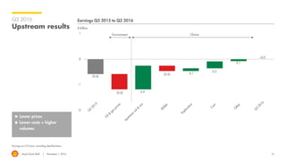 Royal Dutch Shell November 1, 2016 16
Q3 2016
Upstream results
Earnings on CCS basis, excluding identified items
$ billion
Earnings Q3 2015 to Q3 2016
 Lower prices
 Lower costs + higher
volumes
Environment Choice
 