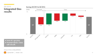Royal Dutch Shell November 1, 2016 17
Q3 2016
Integrated Gas
results
Earnings on CCS basis, excluding identified items
$ billion
Earnings Q3 2015 to Q3 2016
 Lower oil + gas prices
 Increased volumes + lower
well write-offs
Environment Choice
1.2
0
 