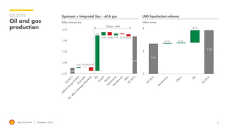 Royal Dutch Shell November 1, 2016
2.75
3.00
3.50
6
Q3 2016
Oil and gas
production
Million boe per day
Upstream + Integrated Gas – oil & gas
Million tonnes
LNG liquefaction volumes
Choice: +28%
3.25
3.75
 
