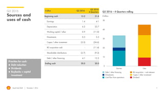Royal Dutch Shell November 1, 2016
$ billion Q3 2016
Q3 2016
4 Quarters
Beginning cash 15.2 31.8
Earnings 1.4 4.1
Depreciation 6.2 23.7
Working capital / other 0.9 (11.0)
Divestments 0.3 3.3
Capex / other investment (5.5) (24.6)
BG acquisition cash - (11.4)
Shareholder distributions (2.7) (9.3)
Debt / other financing 4.1 13.3
Ending cash 20.0 20.0
7
Q3 2016
Sources and
uses of cash
$ billion
Q3 2016 – 4 Quarters rolling
Dividend
Capex / other investment
Debt / other financing
Divestments
BG acquisition – cash element
Cash flow from operations
Priorities for cash:
 Debt reduction
 Dividends
 Buybacks + capital
investment
 