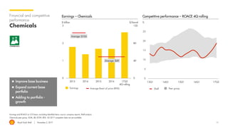 Royal Dutch Shell November 2, 2017 11
Financial and competitive
performance
Chemicals
Earnings and ROACE on CCS basis, excluding identified items; source: company reports, Shell analysis
Chemicals peer group: XOM, LBI, DOW, RDS. Q3 2017 competitor data not yet available
$ billion
Earnings – Chemicals
%
Competitive performance – ROACE 4Q rolling
 Improve base business
 Expand current base
portfolio
 Adding to portfolio -
growth
Average Brent oil price (RHS)Earnings
Average: $104
Average: $49
$/barrel
13Q1 17Q214Q1 15Q1 16Q1
CHEMICALS
Shell Peer group
 