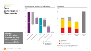 Royal Dutch Shell November 2, 2017 13
Q3 2017
Cash
performance +
Divestments
Divestments: table D of Q3 2017 Quarterly Results Announcement;
Integrated gas split out from Upstream from 2011 onwards
$ billion
Sources and uses of cash – 17Q3 4Q rolling
$ billion
Interest paid
Debt repayments &
other financing
Divestments
Downstream/Corporate
Upstream
Integrated gas
Divestments
2016 – 2017 to date:
 Completed: $20 billion
 Announced: $2 billion
 In progress: >$5 billion
 