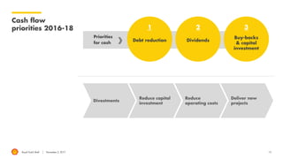 Royal Dutch Shell November 2, 2017 15
Cash flow
priorities 2016-18
Priorities
for cash
Debt reduction Dividends
Buy-backs
& capital
investment
1 2 3
Divestments
Reduce capital
investment
Reduce
operating costs
Deliver new
projects
 