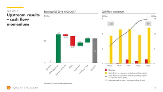 Royal Dutch Shell November 2, 2017 20
Q3 2017
Upstream results
– cash flow
momentum
Earnings on CCS basis, excluding identified items
$ billion
Earnings Q3 2016 to Q3 2017
$ billion
Cash flow momentum
Earnings
Cash flow from operations excluding working capital
Cash flow from operations excluding working capital
– 4-quarters rolling (RHS)
$ billion
$51$42
Average Brent oil price - 4 quarters rolling ($/bbl)
0.5
0
 
