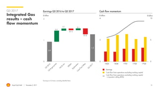 Royal Dutch Shell November 2, 2017 21
Q3 2017
Integrated Gas
results – cash
flow momentum
Earnings on CCS basis, excluding identified items
$ billion
Earnings Q3 2016 to Q3 2017
$ billion
Cash flow momentum
Earnings
Cash flow from operations excluding working capital
Cash flow from operations excluding working capital
– 4-quarters rolling (RHS)
$ billion
 