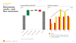 Royal Dutch Shell November 2, 2017 22
Q3 2017
Downstream
results – cash
flow momentum
Earnings on CCS basis, excluding identified items
$ billion
Earnings Q3 2016 to Q3 2017
$ billion
Cash flow momentum
$ billion
Earnings
Cash flow from operations excluding working capital
Cash flow from operations excluding working capital
– 4-quarters rolling (RHS)
 