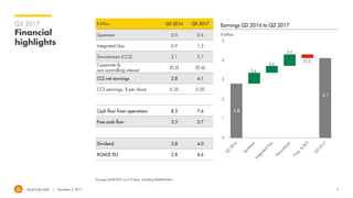 Royal Dutch Shell November 2, 2017 7
Q3 2017
Financial
highlights
Earnings and ROACE on CCS basis, excluding identified items
$ billion
Earnings Q3 2016 to Q3 2017$ billion Q3 2016 Q3 2017
Upstream 0.0 0.6
Integrated Gas 0.9 1.3
Downstream (CCS) 2.1 2.7
Corporate &
non-controlling interest
(0.2) (0.4)
CCS net earnings 2.8 4.1
CCS earnings, $ per share 0.35 0.50
Cash flow from operations 8.5 7.6
Free cash flow 3.3 3.7
Dividend 3.8 4.0
ROACE (%) 2.8 4.6
 