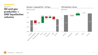 Royal Dutch Shell November 2, 2017
3.00
3.50
9
Q3 2017
Oil and gas
production +
LNG liquefaction
volumes
Million boe per day
Upstream + Integrated Gas – oil & gas
Million tonnes
LNG liquefaction volumes
3.25
3.75
4.00
 