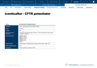 Oncology
Pharmaceuticals
Company overview
Participants Financial review Conclusion Appendix References
103 Investor Relations │ Q3 2021 Results
Financial performance Innovation: Pipeline overview Innovation: Clinical trials
Oncology
Pharmaceuticals
Company overview
Participants Financial review Conclusion Appendix References
Neuroscience Ophthalmology Hematology Global Health
Biosimilars Abbreviations
CRM IHD Respiratory & Allergy Oncology: Solid Tumors
icenticaftor - CFTR potentiator
Investor Relations | Q3 2021 Results
45
Study NCT04072887 (CQBW251B2201)
Indication Chronic obstructive pulmonary disease (COPD)
Phase Phase 2
Patients 956
Primary Outcome
Measures
Trough FEV1 (Forced Expiratory Volume in 1 second) change from baseline after
12 weeks of treatment
Arms Intervention QBW251 450 mg
QBW251 300 mg
QBW251 150 mg
QBW251 75 mg
QBW251 25 mg
Placebo
Target Patients COPD patients on background triple inhaled therapy (LABA / LAMA / ICS)
Read-out Milesstone(s) 2022
Publication Primary publications planned for 2022
 