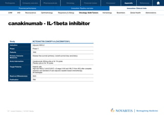 Oncology
Pharmaceuticals
Company overview
Participants Financial review Conclusion Appendix References
107 Investor Relations │ Q3 2021 Results
Financial performance Innovation: Pipeline overview Innovation: Clinical trials
Oncology
Pharmaceuticals
Company overview
Participants Financial review Conclusion Appendix References
Neuroscience Ophthalmology Hematology Global Health
Biosimilars Abbreviations
CRM IHD Respiratory & Allergy Oncology: Solid Tumors
canakinumab - IL-1beta inhibitor
Investor Relations | Q3 2021 Results
50
Study NCT03447769 CANOPY-A (CACZ885T2301)
Indication Adjuvant NSCLC
Phase Phase 3
Patients 1500
Primary Outcome
Measures
Disease free survival (primary), overall survival (key secondary)
Arms Intervention Canakinumab 200mg q3w sc for 18 cycles
Placebo q3w sc for 18 cycles
Target Patients Patients with:
High-risk NSCLC (AJCC/UICC v.8 stage II-IIIA and IIIB (T>5cm N2)) after complete
resection and standard of care adjuvant cisplatin-based chemotherapy
All histologies
Read-out Milesstone(s) 2023
Publication TBD
 