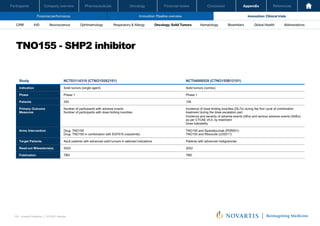 Oncology
Pharmaceuticals
Company overview
Participants Financial review Conclusion Appendix References
109 Investor Relations │ Q3 2021 Results
Financial performance Innovation: Pipeline overview Innovation: Clinical trials
Oncology
Pharmaceuticals
Company overview
Participants Financial review Conclusion Appendix References
Neuroscience Ophthalmology Hematology Global Health
Biosimilars Abbreviations
CRM IHD Respiratory & Allergy Oncology: Solid Tumors
TNO155 - SHP2 inhibitor
Investor Relations | Q3 2021 Results
52
Study NCT03114319 (CTNO155X2101) NCT04000529 (CTNO155B12101)
Indication Solid tumors (single agent) Solid tumors (combo)
Phase Phase 1 Phase 1
Patients 255 126
Primary Outcome
Measures
Number of participants with adverse events
Number of participants with dose limiting toxicities
Incidence of dose limiting toxicities (DLTs) during the first cycle of combination
treatment during the dose escalation part
Incidence and severity of adverse events (AEs) and serious adverse events (SAEs)
as per CTCAE v5.0, by treatment
Dose tolerability
Arms Intervention Drug: TNO155
Drug: TNO155 in combination with EGF816 (nazartinib)
TNO155 and Spartalizumab (PDR001)
TNO155 and Ribociclib (LEE011)
Target Patients Adult patients with advanced solid tumors in selected indications Patients with advanced malignancies
Read-out Milesstone(s) 2023 2022
Publication TBD TBD
 